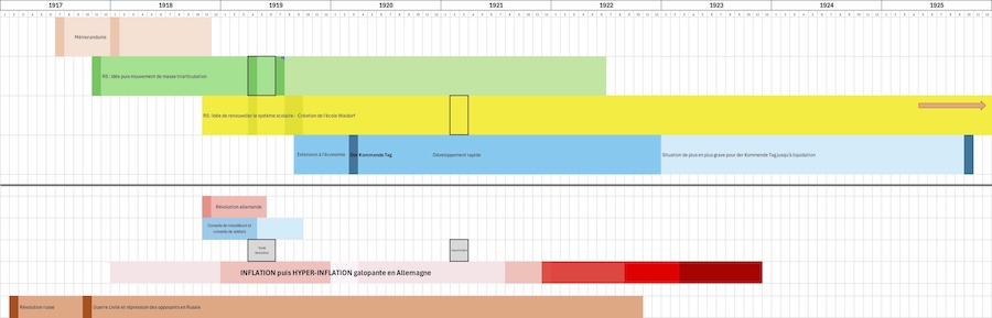 L'impulsion de la triarticulation sociale entre 1917 et 1923 - Ligne du temps