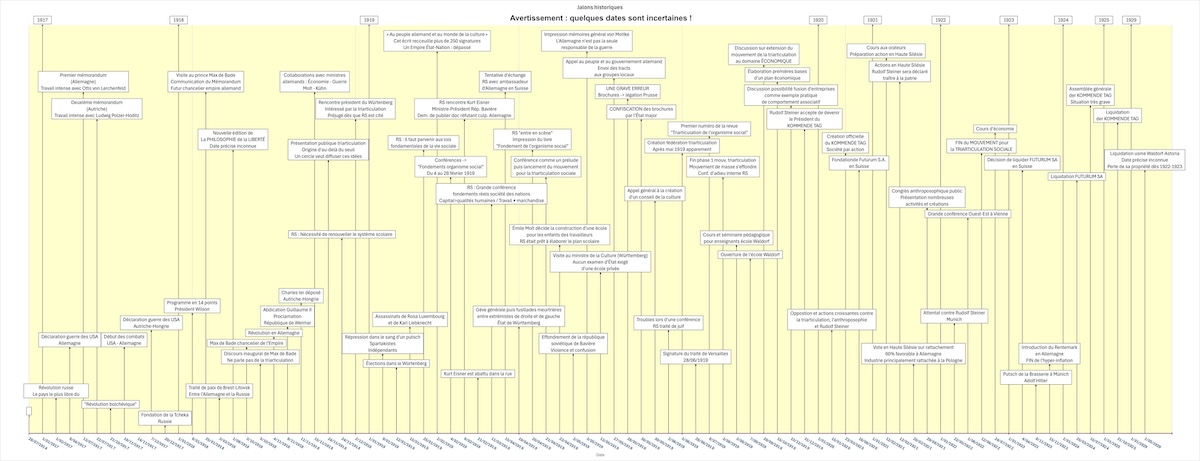 L'impulsion de la triarticulation sociale entre 1917 et 1923 - Quelques jalons historiques